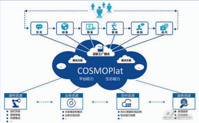海尔 COSMOPlat: 构建自主创新的工业互联网云平台